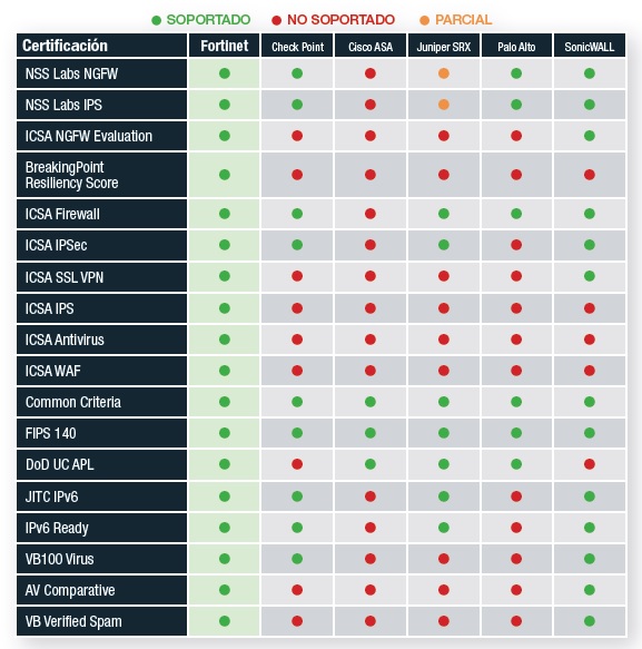 Fortigate Fortinet Certificaciones