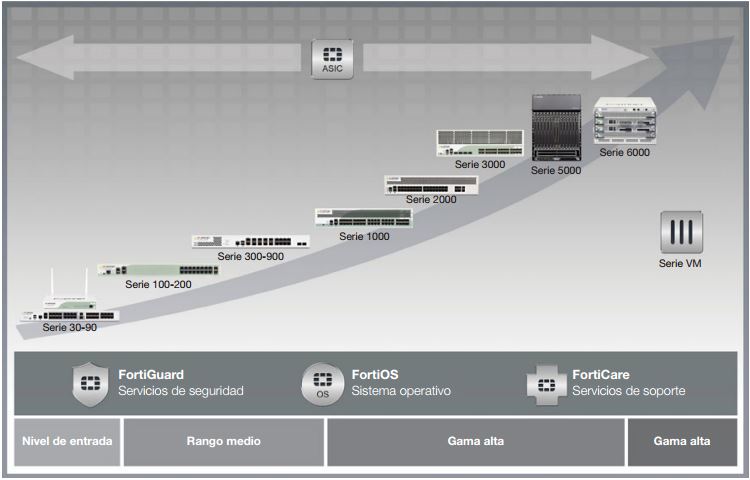 Fortigate Appliance