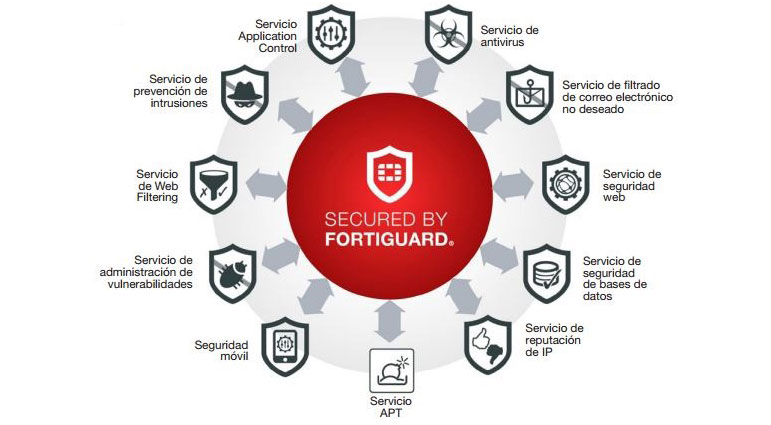 Fortinet fortiguard