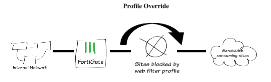 anulacion de un perfil de filtro web 1