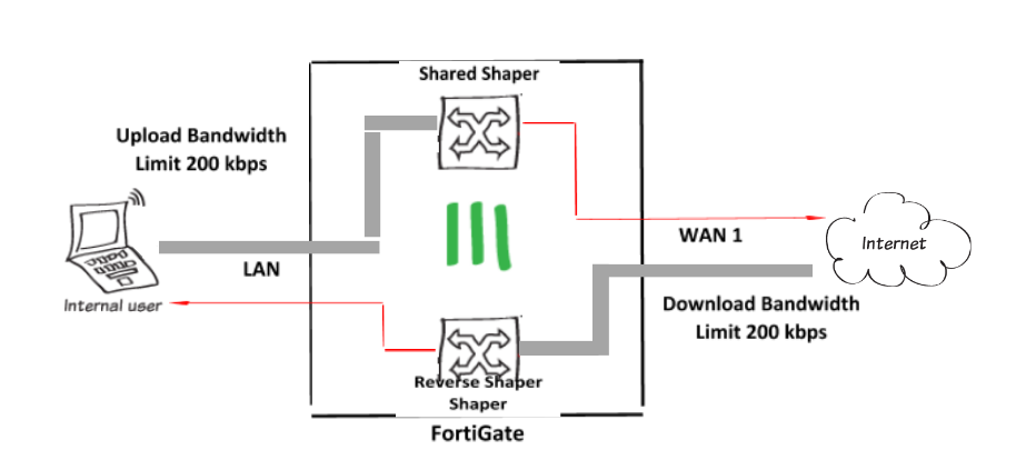 limitación-de-ancho-de-banda-con-traffic-shaping-1