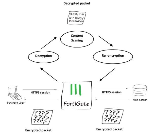 Ssl Inspection Process ¿Por qué deberías usar SSL Inspection de equipos Fortigate? | Grid ...