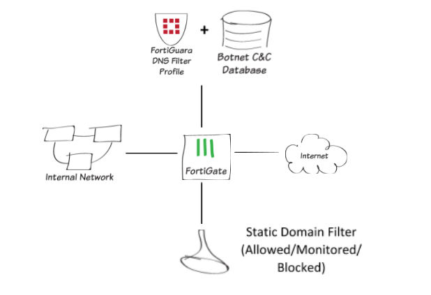 proteccion contra los ataques de botnet cyc1