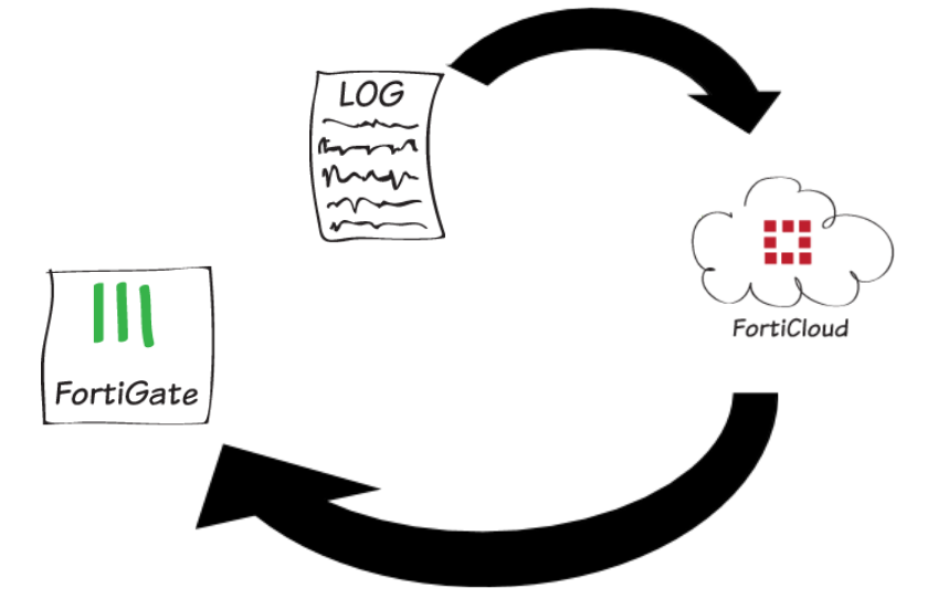 registro de trafico con forticloud 1