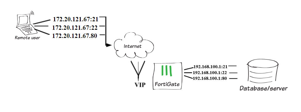 uso de direcciones ip virtuales para configurar el reenvio de puertos 1