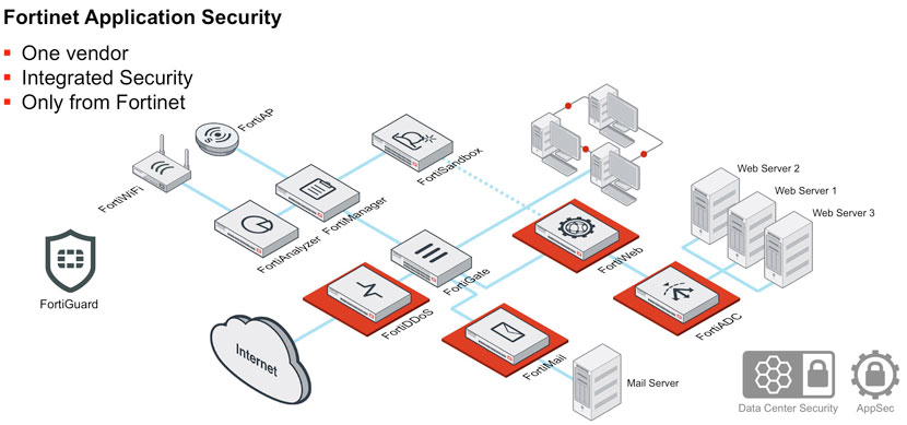 Seguridad de la aplicación para el centro de datos 9